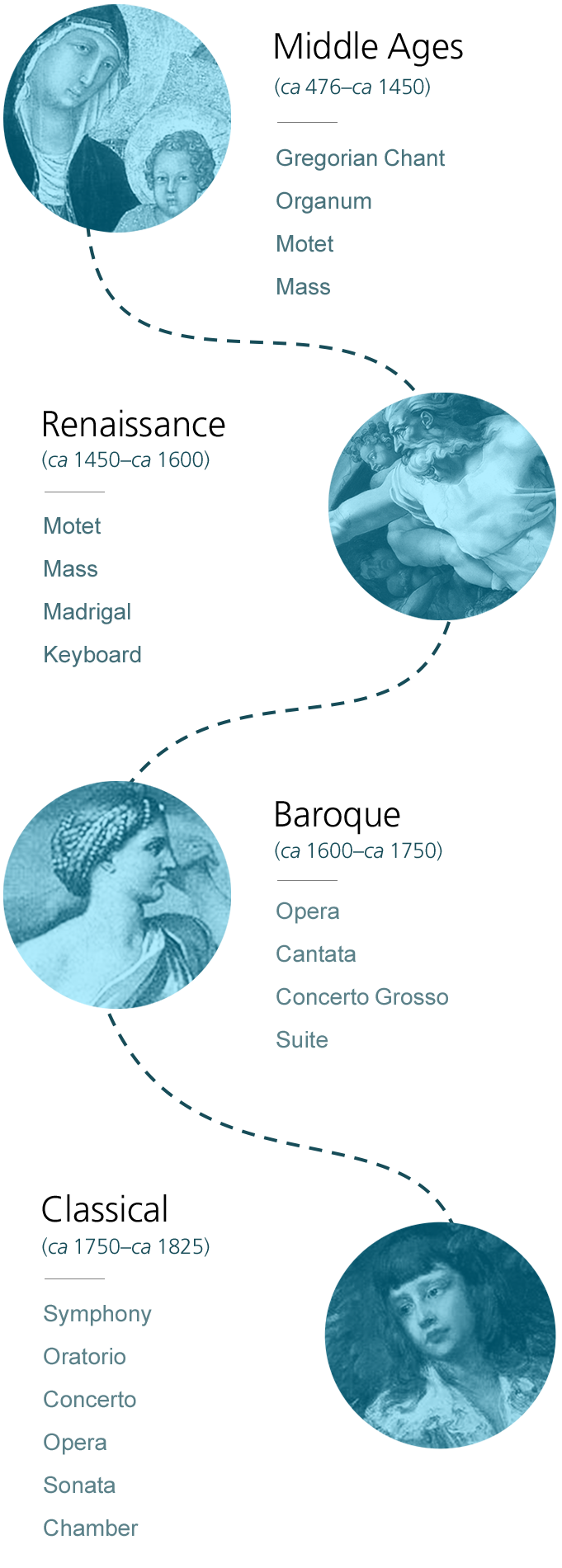 Middle Ages, Renaissance, Baroque and Classical